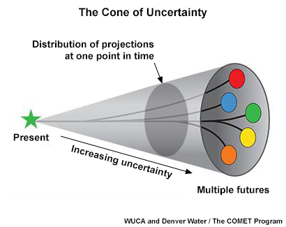 Conceptual graphic for cone of uncertainty in relation to water utility planning.