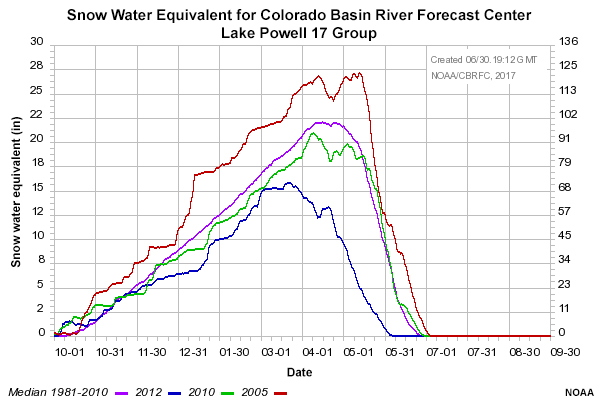 Snow Water Equivalent for Colorado Basin River Forecast Center Lake Powell 17 Group. 