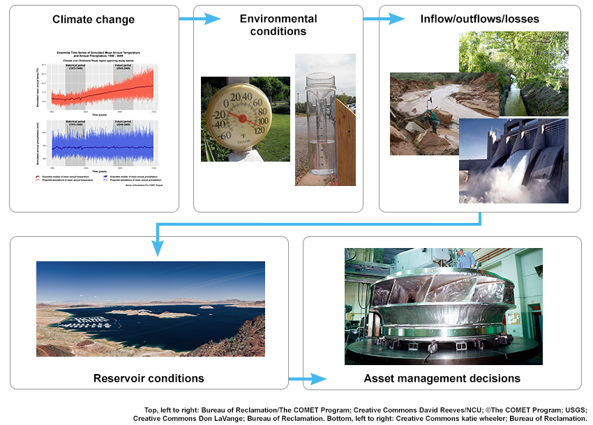 Diagram of how climate change and environmental conditions drive asset management decisions.