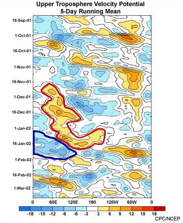 Velocity potential, 5 day mean