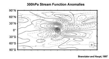 300hPa Stream Function Anomalies