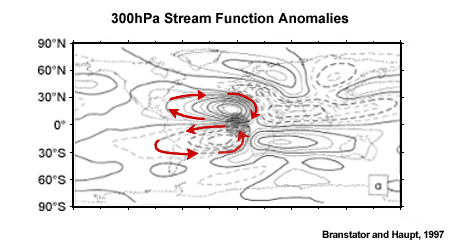 300hPa Stream Function Anomalies with anticyclonic circulation