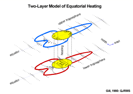 Two-layer model of equatorial heating