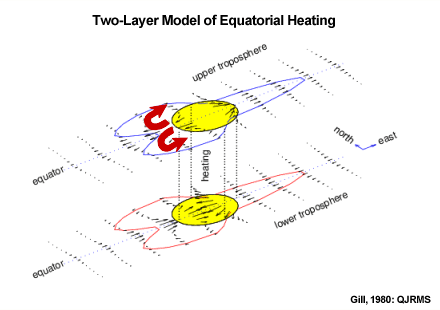 Two-layer model of equatorial heating