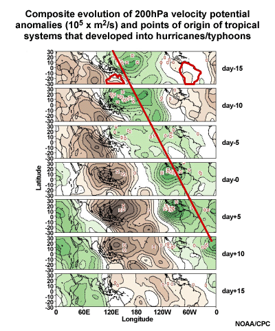 Evolution of 200hPa velocity potential 
anomalies and points of origin of tropical systems that developed into hurricanes/typhoons