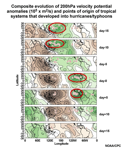 Evolution of 200hPa velocity potential 
anomalies and points of origin of tropical systems that developed into hurricanes/typhoons