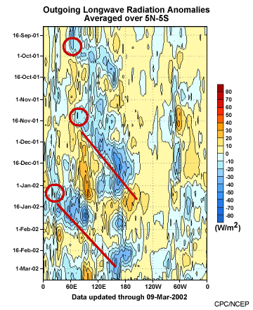 Outgoing Longwave Radiation (OLR) Anomalies