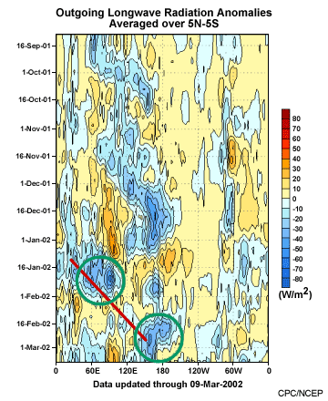 Outgoing Longwave Radiation (OLR) Anomalies