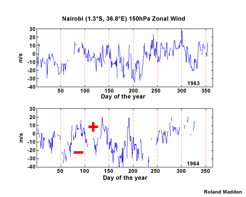 Nairobi 150 hPa Zonal Wind