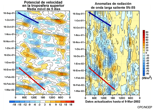 Potencial de velocidad y anomalía de radiación de OL