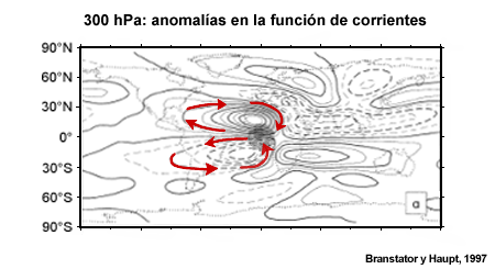Anomalías en la función de corrientes de 300 hPa, con circulación anticiclónica