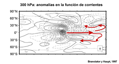Anomalías en la función de corrientes de 300 hPa, con flujo de retorno
