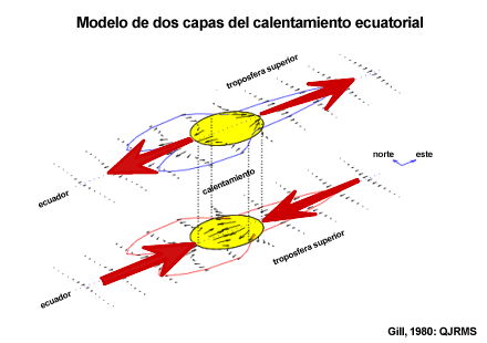 Modelo de dos capas del calentamiento ecuatorial