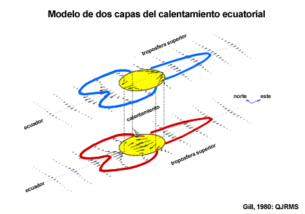 Modelo de dos capas del calentamiento ecuatorial