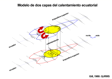 Modelo de dos capas del calentamiento ecuatorial
