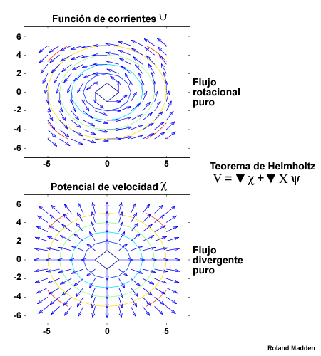 Función de corrientes y potencial de velocidad