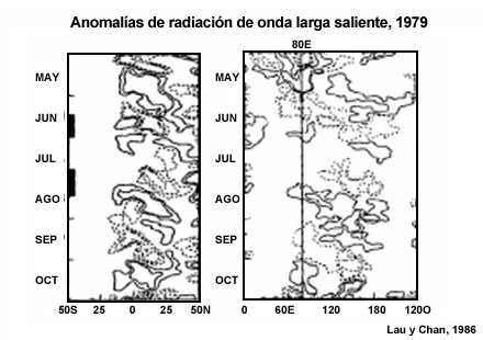 Anomalías de radiación de onda larga saliente, 1979