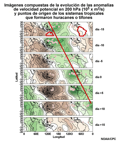 Evolución de las anomalías de velocidad portencial en 200 hPa y origen de sistemas tropicales que formaron huracanes
