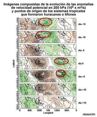 Evolución de las anomalías de velocidad potencial en 200 hPa y origen de sistemas tropicales que formaron huracanes