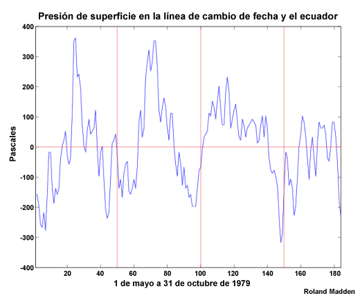 Presión en superficie en la línea de cambio de fecha y el ecuador