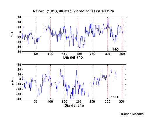 Viento zonal en 150 hPa para Nairobi