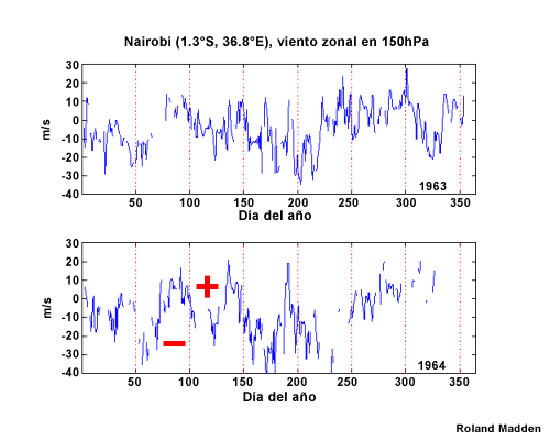Viento zonal en 150 hPa para Nairobi