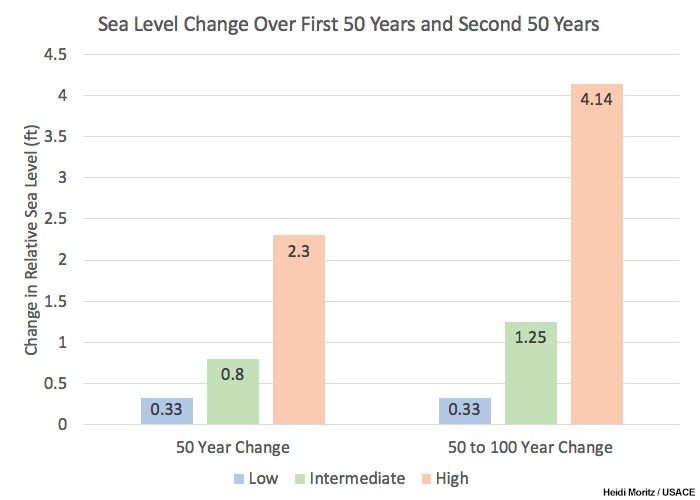 Sea Level Change, bar chart comparing SLC projections for the first and second fifty years for a project in San Francisco.