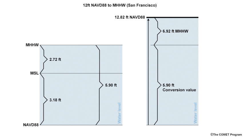 Sea Level Change, graphic showing how to express 12.82ft NAVD88 in terms of MHHW at the San Francisco tide gauge.