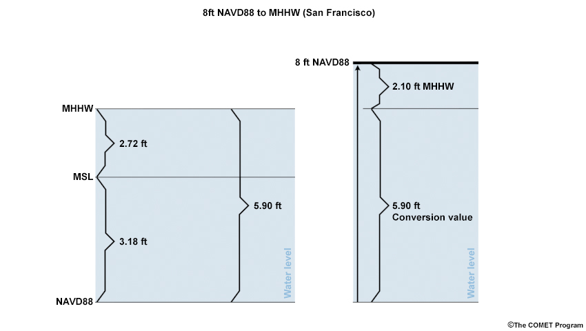 Sea Level Change, graphic showing how to express 8ft NAVD88 in terms of MHHW at the San Francisco tide gauge.