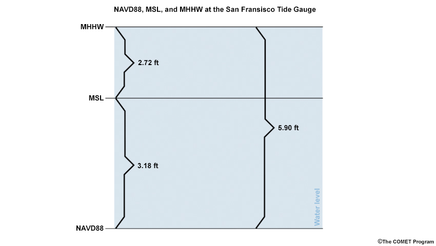 Sea Level Change, graphic showing relationship of NAVD88, MSL, and MHHW at the San Francisco tide gauge.