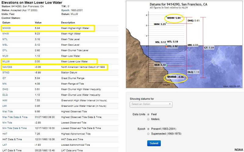 Sea Level Change, datum conversion table for San Francisco on the NOAA Tides and Current website