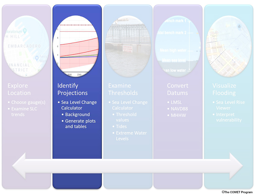 Sea Level Change, graphic showing process of scenario-based planning for sea level change.
All columns except "Identify Projections" lightly greyed out.