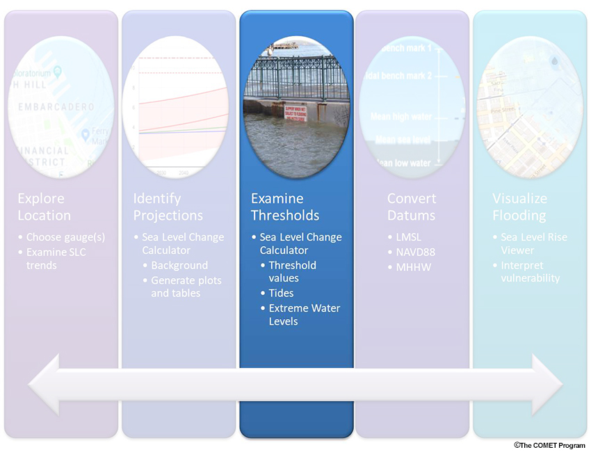 Sea Level Change, graphic showing process of scenario-based planning for sea level change.
All columns except "Examine Thresholds" are lightly greyed out.