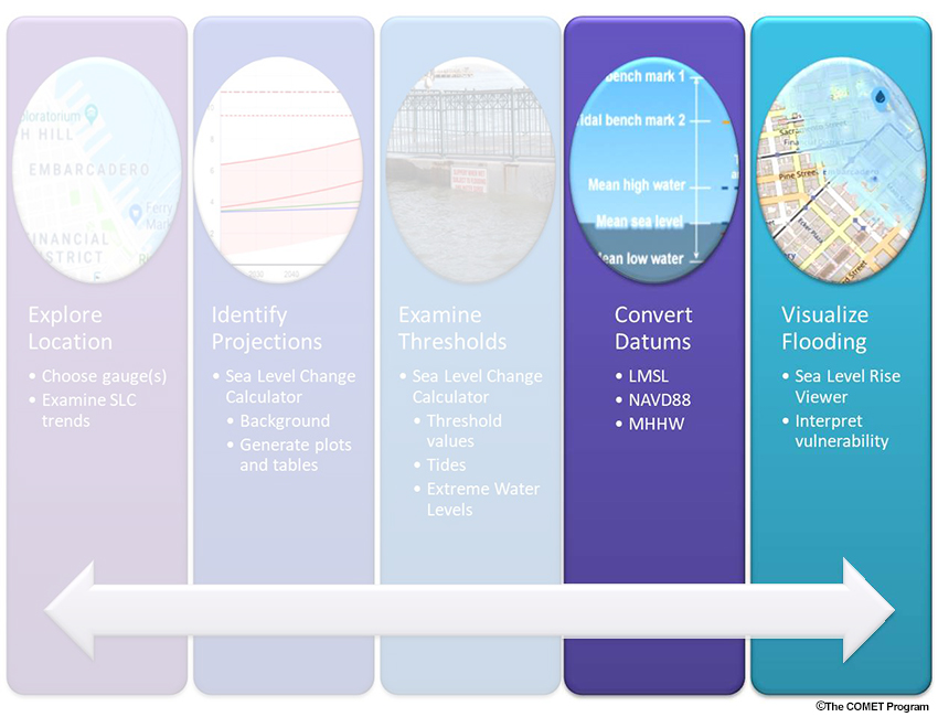Sea Level Change, graphic showing process of scenario-based planning for sea level change.
First 3 columns are lightly greyed out; last two columns ("Convert Datums" and "Visualize Flooding") are visible.