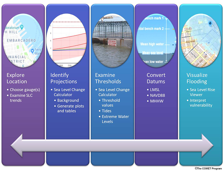 Sea Level Change, graphic showing process of scenario-based planning for sea level change.