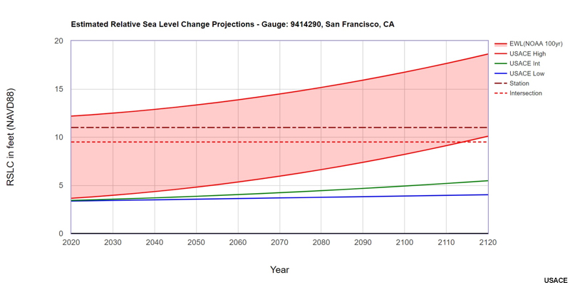 Sea Level Change, plot of Estimated RSLC Projections in San Francisco with 100-year EWL added to the High curve.