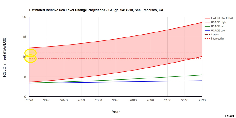 Sea Level Change, plot of Estimated RSLC Projections in San Francisco with 100-year EWL added to the High curve, with intersections highlighted.