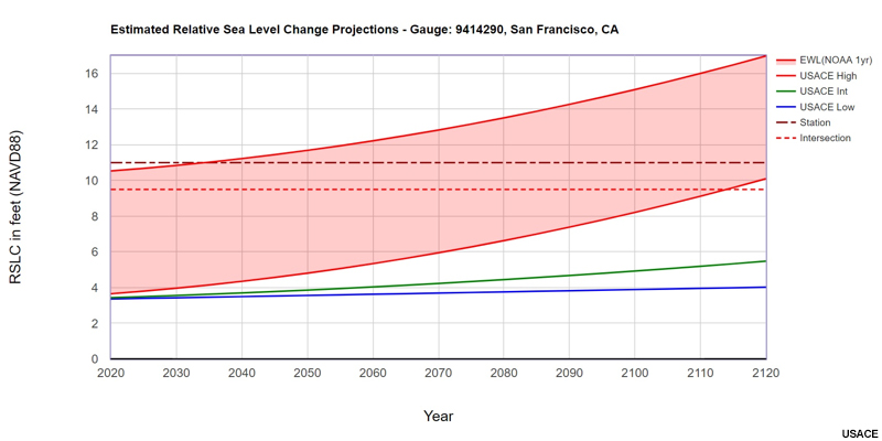 Sea Level Change, plot of Estimated RSLC Projections in San Francisco with 1-year EWL added to the High curve.