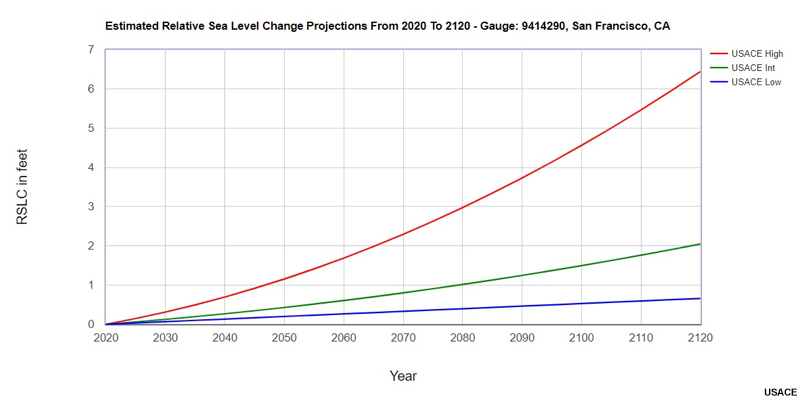 Sea Level Change, plot of Estimated RSLC projections in terms of the magnitude of change in sea level through the project life.
