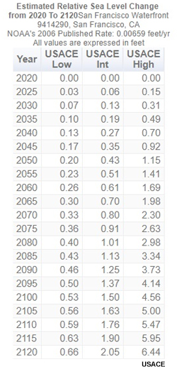 Sea Level Change, table of Estimated RSLC projection values in terms of the magnitude of change in sea level through the project life.
