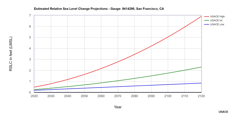 Sea Level Change, plot of Estimated RSLC projections in terms of local mean sea level.