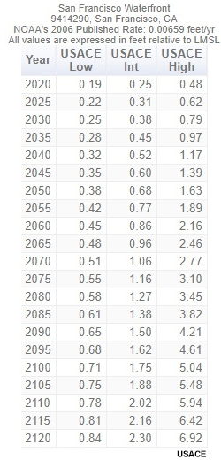 Sea Level Change, table of Estimated RSLC projection values in terms of local mean sea level.