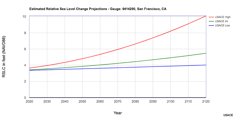 Sea Level Change, plot of Estimated RSLC projections in terms of NAVD88.