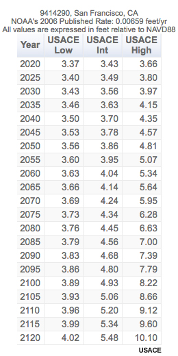 Sea Level Change, table of Estimated RSLC projection values in terms of NAVD88.