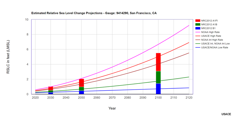 Sea Level Change, plot showing SLC projections produced by USACE, NOAA, and NRC.