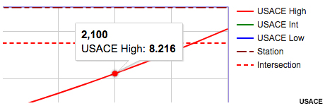 Sea Level Change, screenshot of popup information over the plot of Estimated RSLC projections 