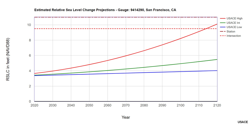 Sea Level Change, plot of Estimated RSLC projections (NAVD88) with critical thresholds.