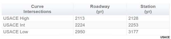 Sea Level Change, table of intersections of Estimated RSLC projections (NAVD88) with critical thresholds.
