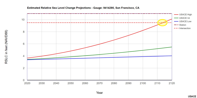 Sea Level Change, plot of Estimated RSLC projections (NAVD88) with critical thresholds, with intersections marked.