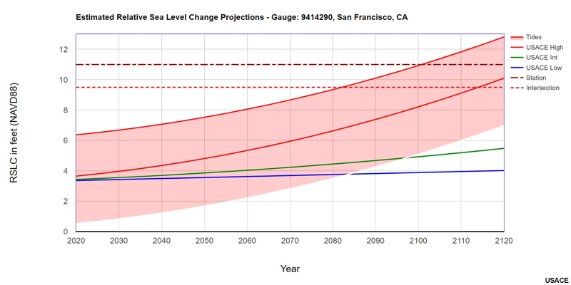 Sea Level Change, Estimated RSLC Projections in San Francisco with tidal range added to the High curve.